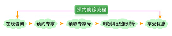 预约流程