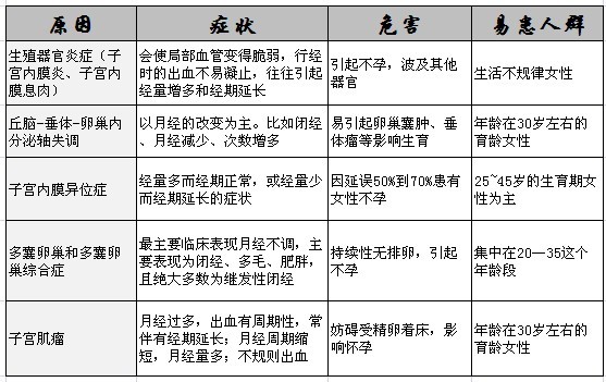 痛经