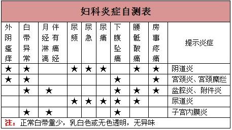 妇科炎症